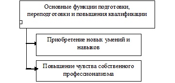 Дипломная работа: Содержание и формы повышения квалификации педагогов дополнительного образования